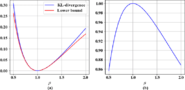 Figure 3 for A New Lower Bound for Kullback-Leibler Divergence Based on Hammersley-Chapman-Robbins Bound