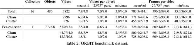 Figure 3 for ORBIT: A Real-World Few-Shot Dataset for Teachable Object Recognition