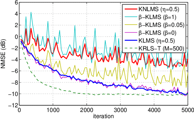 Figure 2 for On the Relationship between Online Gaussian Process Regression and Kernel Least Mean Squares Algorithms