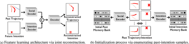 Figure 3 for Remember Intentions: Retrospective-Memory-based Trajectory Prediction