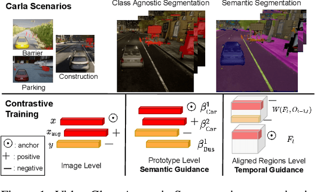 Figure 1 for Video Class Agnostic Segmentation with Contrastive Learning for Autonomous Driving