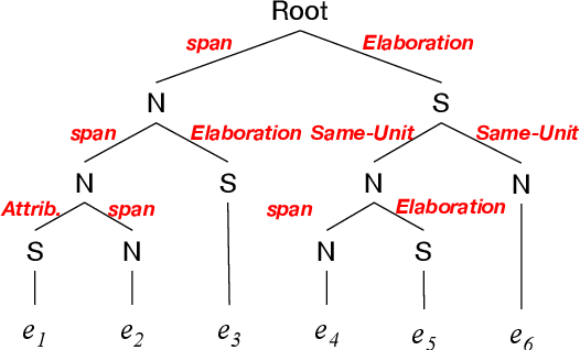 Figure 1 for A Simple and Strong Baseline for End-to-End Neural RST-style Discourse Parsing