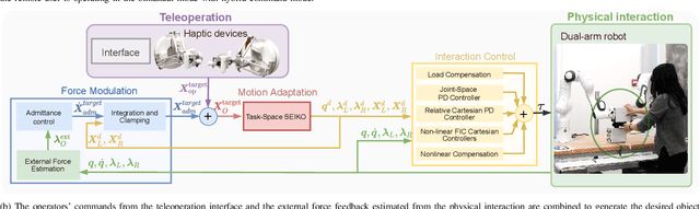 Figure 2 for Collaborative Bimanual Manipulation Using Optimal Motion Adaptation and Interaction Control