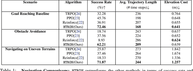 Figure 2 for HTRON:Efficient Outdoor Navigation with Sparse Rewards via Heavy Tailed Adaptive Reinforce Algorithm
