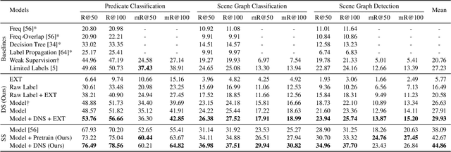 Figure 2 for Visual Distant Supervision for Scene Graph Generation