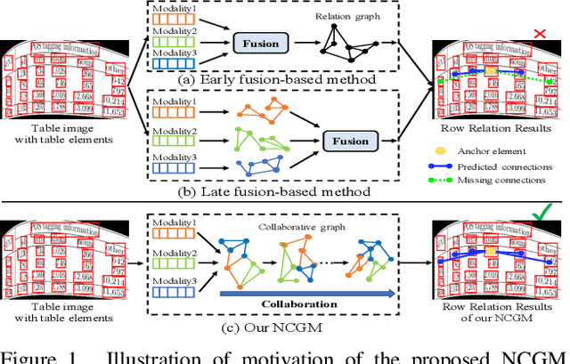 Figure 1 for Neural Collaborative Graph Machines for Table Structure Recognition