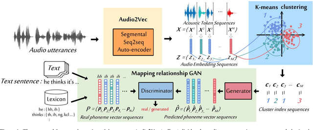 Figure 1 for Completely Unsupervised Phoneme Recognition by Adversarially Learning Mapping Relationships from Audio Embeddings