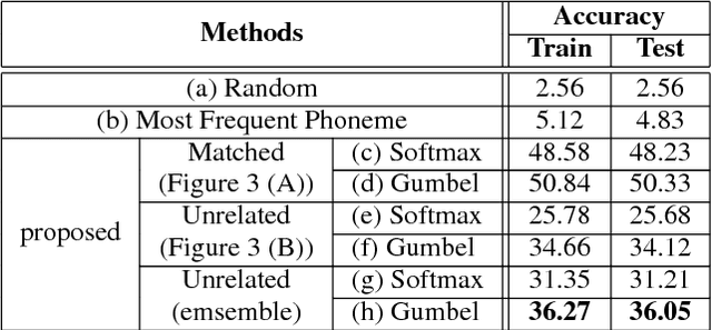 Figure 2 for Completely Unsupervised Phoneme Recognition by Adversarially Learning Mapping Relationships from Audio Embeddings