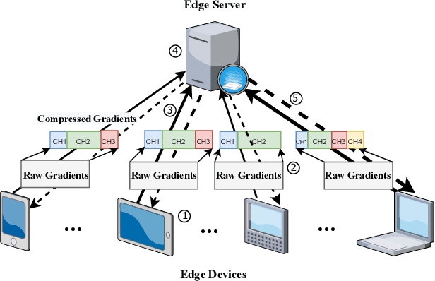 Figure 1 for Toward Efficient Federated Learning in Multi-Channeled Mobile Edge Network with Layerd Gradient Compression