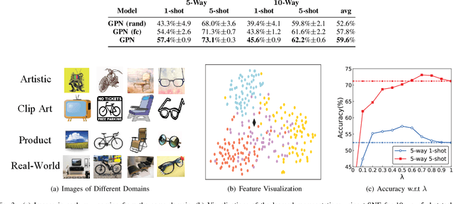 Figure 3 for Combat Data Shift in Few-shot Learning with Knowledge Graph