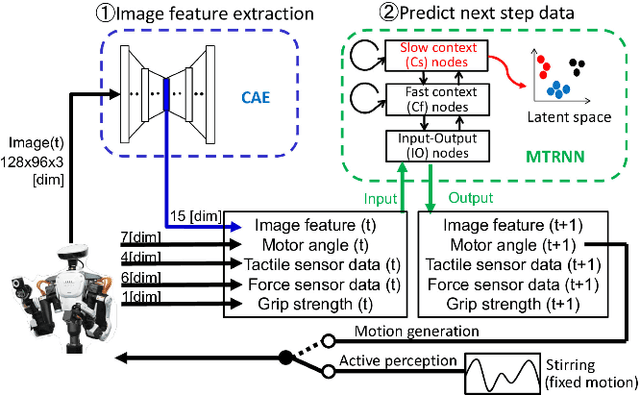 Figure 3 for How to select and use tools? : Active Perception of Target Objects Using Multimodal Deep Learning