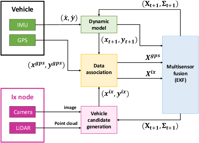 Figure 3 for Infrastructure Node-based Vehicle Localization for Autonomous Driving