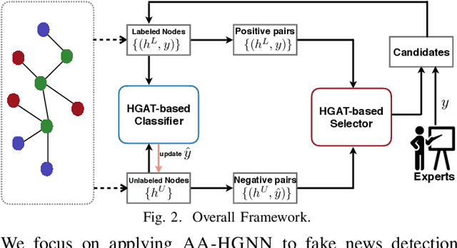 Figure 2 for Adversarial Active Learning based Heterogeneous Graph Neural Network for Fake News Detection
