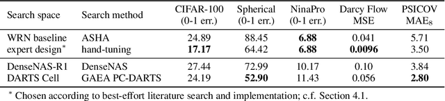 Figure 3 for NAS-Bench-360: Benchmarking Diverse Tasks for Neural Architecture Search