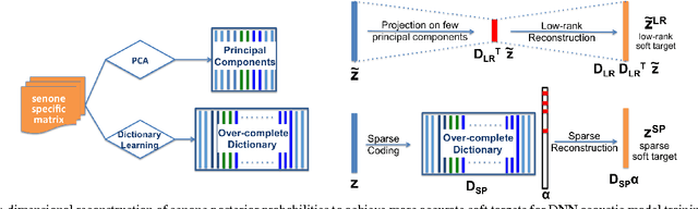 Figure 3 for Low-rank and Sparse Soft Targets to Learn Better DNN Acoustic Models