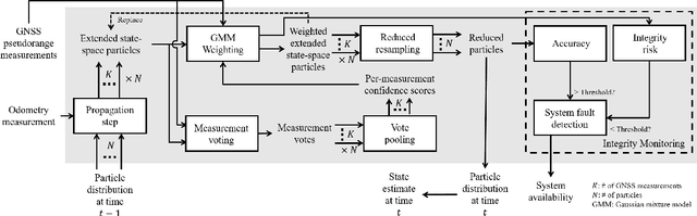 Figure 3 for A New Particle Filter Framework for Bayesian Receiver Autonomous Integrity Monitoring in Urban Environments