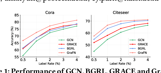 Figure 1 for GraFN: Semi-Supervised Node Classification on Graph with Few Labels via Non-Parametric Distribution Assignment