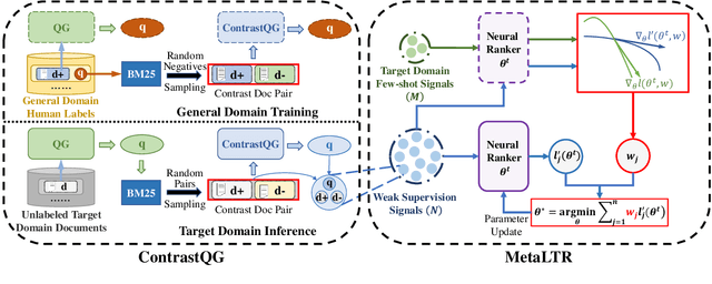 Figure 1 for Meta Adaptive Neural Ranking with Contrastive Synthetic Supervision