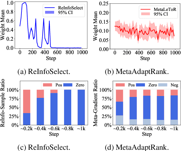 Figure 4 for Meta Adaptive Neural Ranking with Contrastive Synthetic Supervision