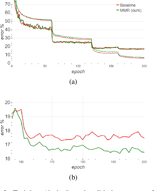 Figure 3 for Margin-Based Regularization and Selective Sampling in Deep Neural Networks