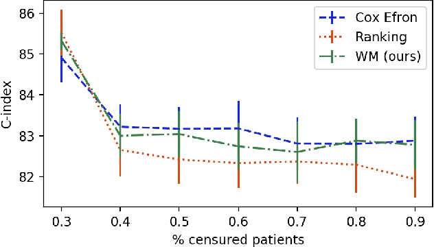 Figure 4 for Learning to rank for censored survival data