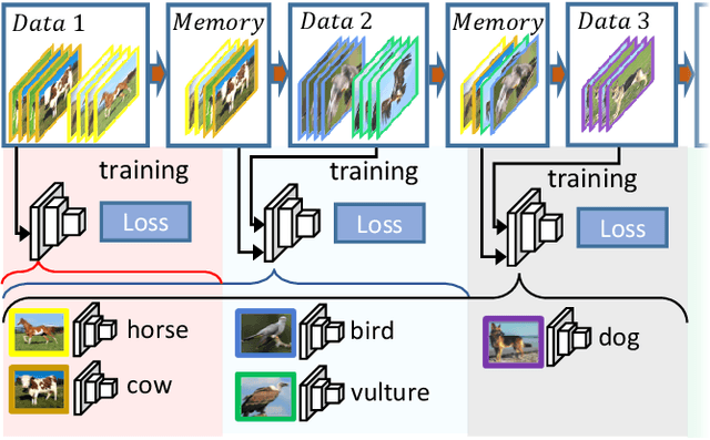 Figure 1 for Memory Efficient Class-Incremental Learning for Image Classification