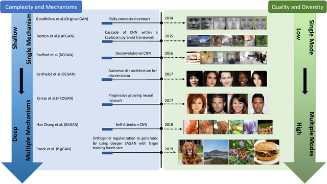 Figure 3 for Generative Adversarial Networks: A Survey and Taxonomy