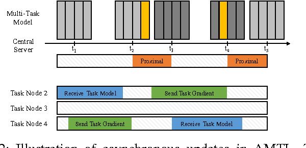 Figure 2 for Asynchronous Multi-Task Learning