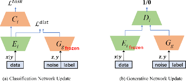 Figure 3 for FedCG: Leverage Conditional GAN for Protecting Privacy and Maintaining Competitive Performance in Federated Learning