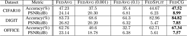 Figure 4 for FedCG: Leverage Conditional GAN for Protecting Privacy and Maintaining Competitive Performance in Federated Learning
