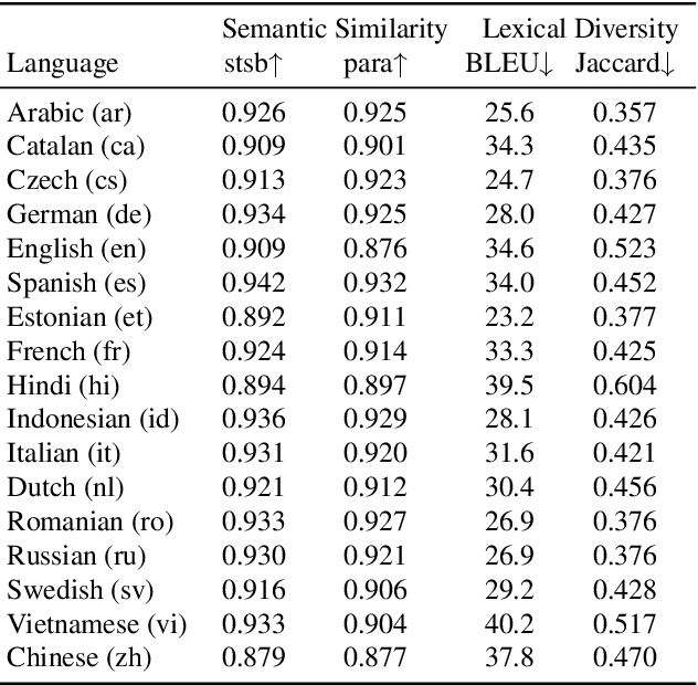 Figure 3 for ParaCotta: Synthetic Multilingual Paraphrase Corpora from the Most Diverse Translation Sample Pair