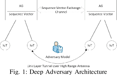 Figure 1 for Collaborative adversary nodes learning on the logs of IoT devices in an IoT network