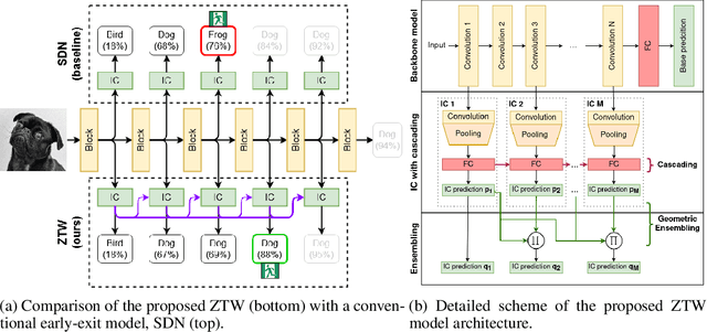 Figure 1 for Zero Time Waste: Recycling Predictions in Early Exit Neural Networks