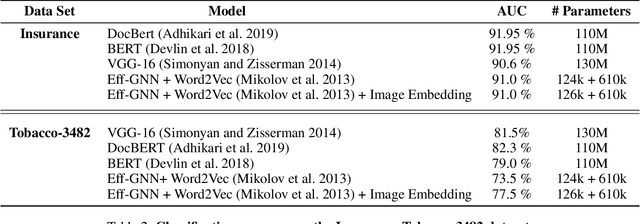 Figure 4 for Efficient Document Image Classification Using Region-Based Graph Neural Network