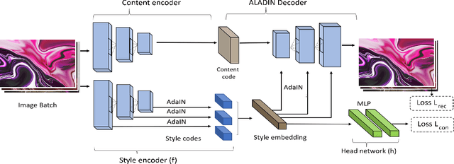 Figure 2 for ALADIN: All Layer Adaptive Instance Normalization for Fine-grained Style Similarity