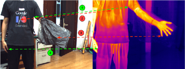 Figure 1 for Multi-Spectral Visual Odometry without Explicit Stereo Matching