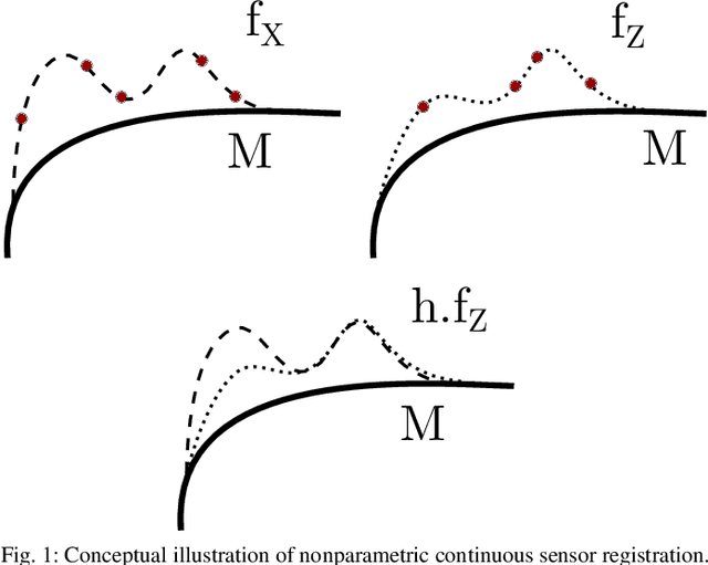 Figure 1 for Nonparametric Continuous Sensor Registration