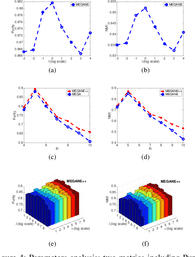 Figure 4 for Joint Embedding of Meta-Path and Meta-Graph for Heterogeneous Information Networks