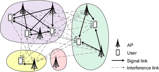 Figure 1 for Clustered Cell-Free Networking: A Graph Partitioning Approach