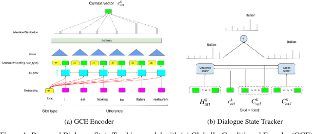Figure 1 for Toward Scalable Neural Dialogue State Tracking Model