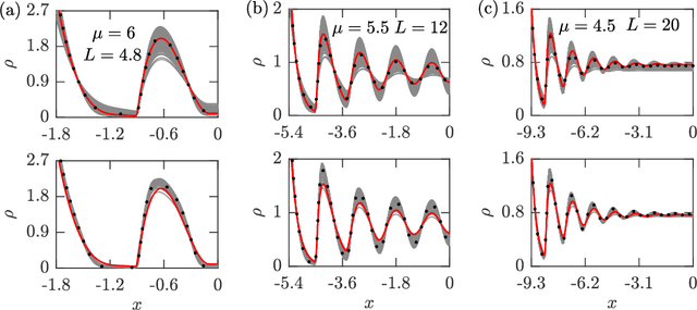 Figure 2 for Data Driven Density Functional Theory: A case for Physics Informed Learning