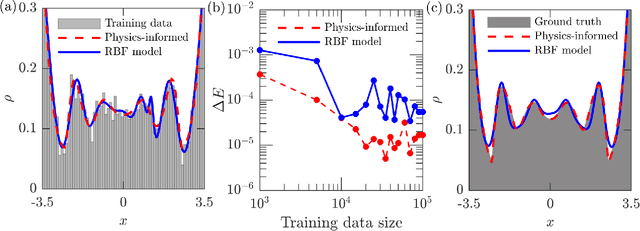 Figure 4 for Data Driven Density Functional Theory: A case for Physics Informed Learning