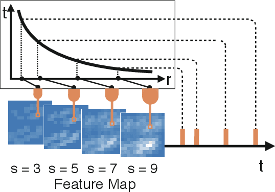 Figure 2 for Unsupervised AER Object Recognition Based on Multiscale Spatio-Temporal Features and Spiking Neurons