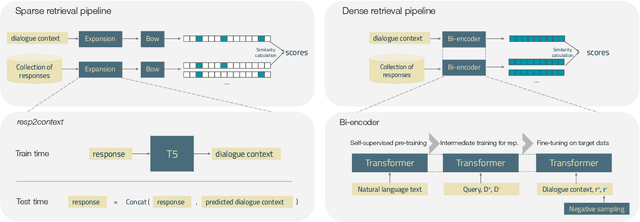 Figure 1 for Sparse and Dense Approaches for the Full-rank Retrieval of Responses for Dialogues