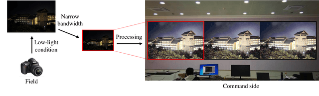 Figure 3 for Bridge the Vision Gap from Field to Command: A Deep Learning Network Enhancing Illumination and Details