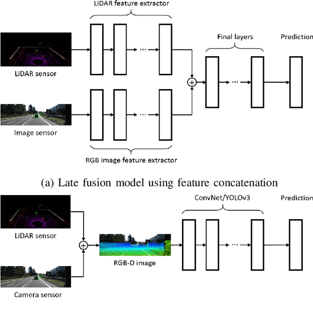 Figure 2 for Towards Robust Sensor Fusion in Visual Perception