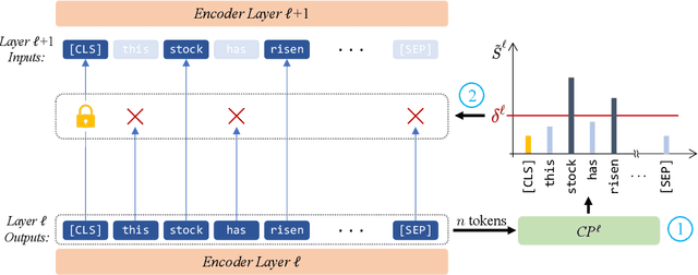 Figure 1 for AdapLeR: Speeding up Inference by Adaptive Length Reduction