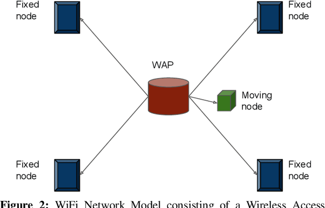 Figure 2 for Indoor Distance Estimation using LSTMs over WLAN Network