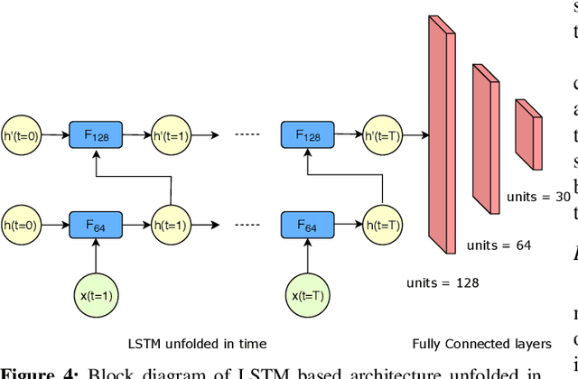 Figure 4 for Indoor Distance Estimation using LSTMs over WLAN Network