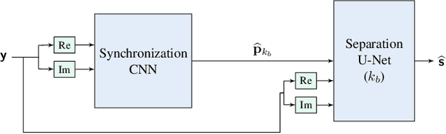 Figure 3 for Data-Driven Blind Synchronization and Interference Rejection for Digital Communication Signals
